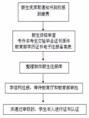成人高考怎么注册学籍