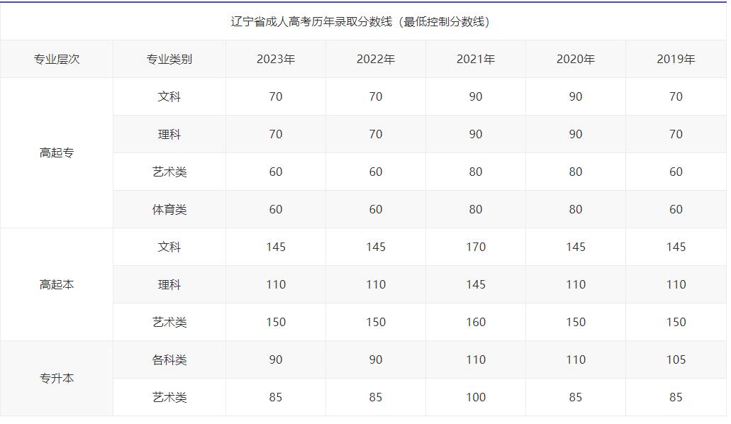 辽宁成人高考分数线