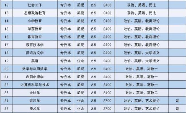 鞍山师范成考专业